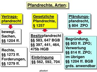 Pfandrechte, Arten :