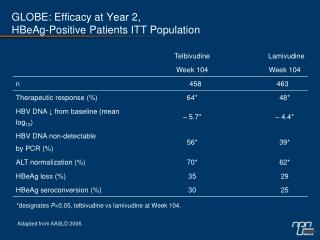 GLOBE: Efficacy at Year 2, HBeAg-Positive Patients ITT Population