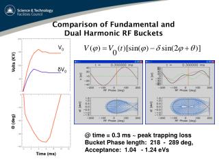 Comparison of Fundamental and Dual Harmonic RF Buckets