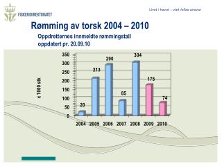 Rømming av torsk 2004 – 2010 Oppdretternes innmeldte rømmingstall oppdatert pr. 20.09.10