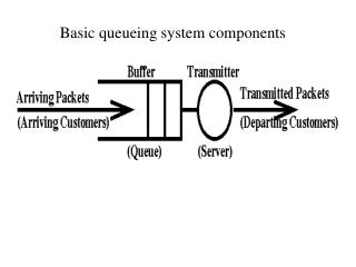Basic queueing system components