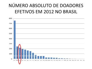 NÚMERO ABSOLUTO DE DOADORES EFETIVOS EM 2012 NO BRASIL