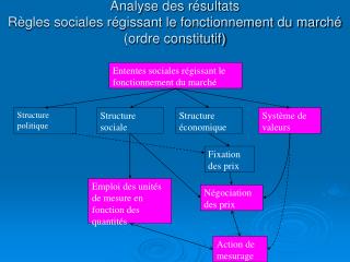 Analyse des résultats Règles sociales régissant le fonctionnement du marché (ordre constitutif)