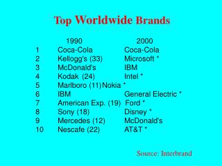 1990		 2000	 1	Coca-Cola		Coca-Cola	 2	Kellogg's (33)	Microsoft *	 3	McDonald's		IBM