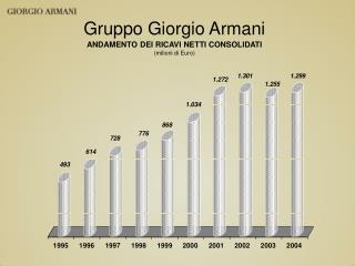 Gruppo Giorgio Armani ANDAMENTO DEI RICAVI NETTI CONSOLIDATI (milioni di Euro)