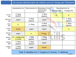 Les succès obtenus dans les métiers pris en charge par Swissmem