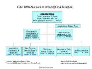 LSST DMS Applications Organizational Structure