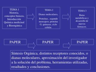 TEMA 1 Historia, conceptos básicos, Introducción Química medicinal y Bioorgánica