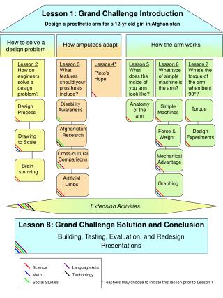 Lesson 1: Grand Challenge Introduction Design a prosthetic arm for a 12-yr old girl in Afghanistan