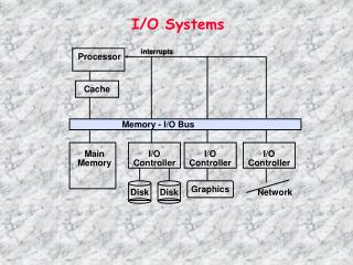 I/O Systems