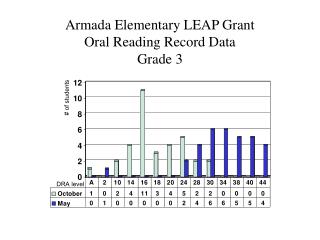 Armada Elementary LEAP Grant Oral Reading Record Data Grade 3