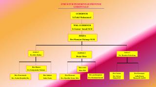 STRUKTUR PEMERINTAH PROVINSI GORONTALO