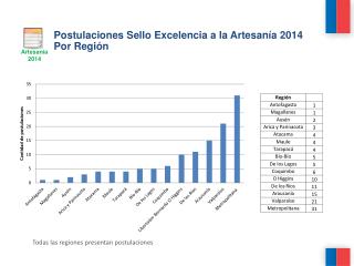 Postulaciones Sello Excelencia a la Artesanía 2014 	Por Región
