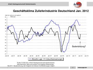 GeschÃ¤ftsklima Zulieferindustrie Deutschland Jan. 2012