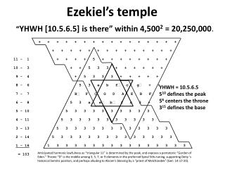 Ezekiel’s temple “ YHWH [10.5.6.5] is there” within 4,500 2 = 20,250,000 .