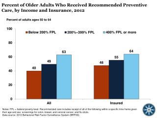 Percent of Older Adults Who Received Recommended Preventive Care, by Income and Insurance, 2012