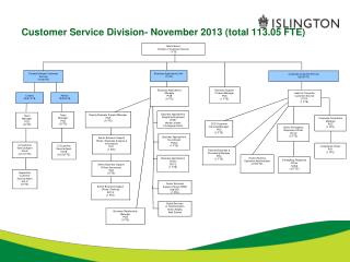 Customer Service Division- November 2013 (total 113.05 FTE)