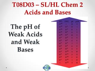 T08D03 – SL/HL Chem 2 Acids and Bases