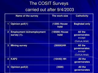 The COSIT Surveys carried out after 9/4/2003