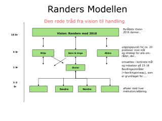 Randers Modellen Den røde tråd fra vision til handling