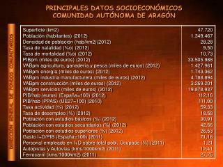 PRINCIPALES DATOS SOCIOECONÓMICOS COMUNIDAD AUTÓNOMA DE ARAGÓN