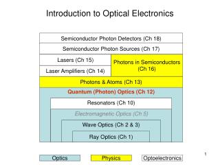 Introduction to Optical Electronics