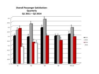 Overall Passenger Satisfaction: Quarterly Q1 2011 – Q2 2014