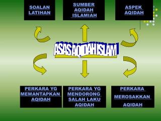 PERKARA YG MENDORONG SALAH LAKU AQIDAH