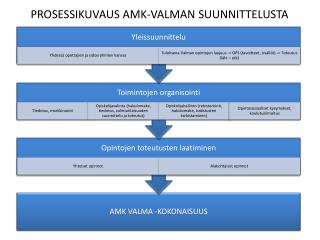 PROSESSIKUVAUS AMK-VALMAN SUUNNITTELUSTA