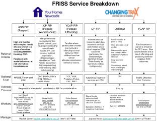 FRISS Service Breakdown