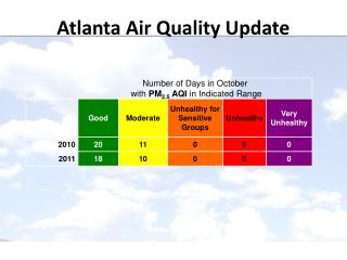 Atlanta Air Quality Update