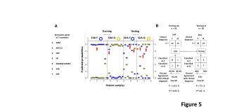 Biomarker panel of 7 members A2M APO AI CRP HP S100A8/S100A9 SAA SAP