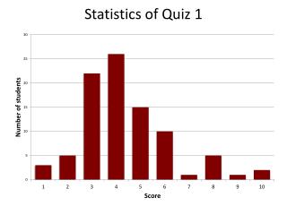 Statistics of Quiz 1