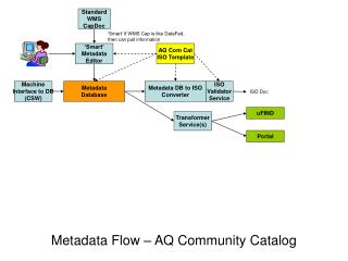 Metadata Flow – AQ Community Catalog