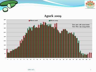 Oppsummering agurk 2009