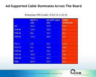 Primetime STD C3 AA%: 9/23/13-1/12/14