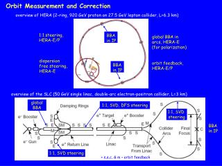 Orbit Measurement and Correction