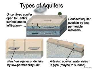 Types of Aquifers