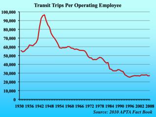 Source: 2010 APTA Fact Book