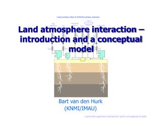 Land atmosphere interaction – introduction and a conceptual model