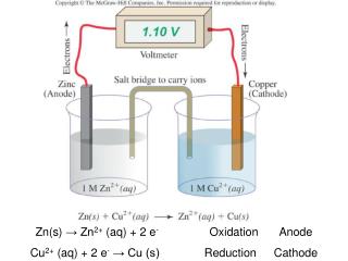 Zn(s) → Zn 2+ (aq) + 2 e - 		Oxidation	Anode Cu 2+ (aq) + 2 e - → Cu (s)		Reduction	Cathode
