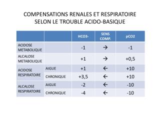 COMPENSATIONS RENALES ET RESPIRATOIRE SELON LE TROUBLE ACIDO-BASIQUE