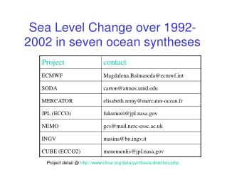Sea Level Change over 1992-2002 in seven ocean syntheses