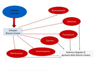 Sviluppo Risorse Umane