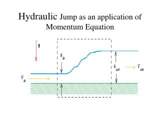 Hydraulic Jump as an application of Momentum Equation