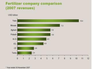 Fertilizerindustry