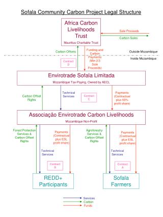 Sofala Community Carbon Project Legal Structure