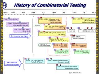 History of Combinatorial Testing