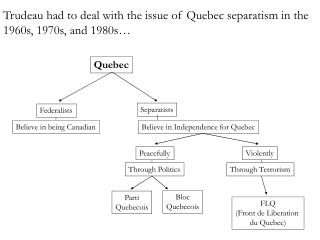 Trudeau had to deal with the issue of Quebec separatism in the 1960s, 1970s, and 1980s…