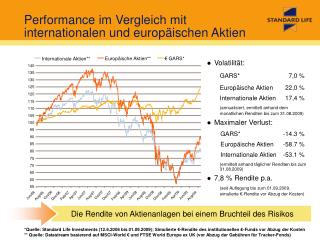 Performance im Vergleich mit internationalen und europäischen Aktien